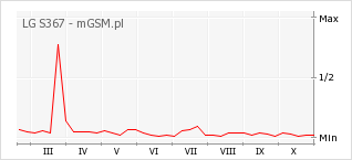 Wykres zmian popularności telefonu LG S367