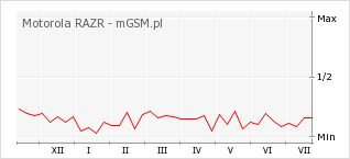 Wykres zmian popularności telefonu Motorola RAZR