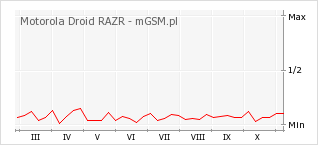 Wykres zmian popularności telefonu Motorola Droid RAZR