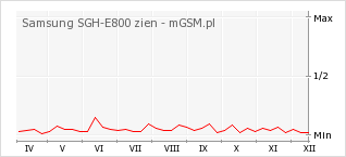 Wykres zmian popularności telefonu Samsung SGH-E800 zien