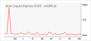 Wykres zmian popularności telefonu Acer Liquid Express E320