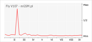 Wykres zmian popularności telefonu Fly V107