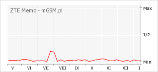 Wykres zmian popularności telefonu ZTE Memo