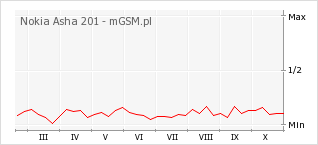 Wykres zmian popularności telefonu Nokia Asha 201