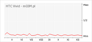 Wykres zmian popularności telefonu HTC Vivid