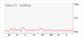 Wykres zmian popularności telefonu Nokia T7