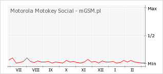 Wykres zmian popularności telefonu Motorola Motokey Social