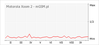 Wykres zmian popularności telefonu Motorola Xoom 2