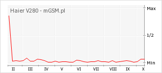 Wykres zmian popularności telefonu Haier V280