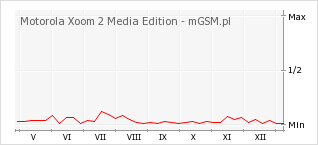 Wykres zmian popularności telefonu Motorola Xoom 2 Media Edition