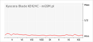 Wykres zmian popularności telefonu Kyocera Blade KE424C