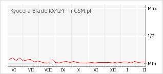 Wykres zmian popularności telefonu Kyocera Blade KX424