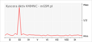 Wykres zmian popularności telefonu Kyocera Aktiv K484NC