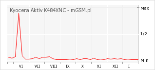 Wykres zmian popularności telefonu Kyocera Aktiv K484XNC