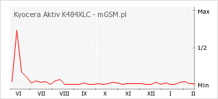 Wykres zmian popularności telefonu Kyocera Aktiv K484XLC