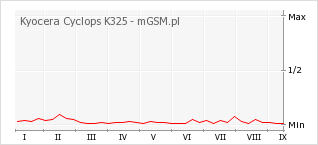 Wykres zmian popularności telefonu Kyocera Cyclops K325
