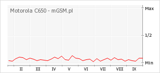 Wykres zmian popularności telefonu Motorola C650