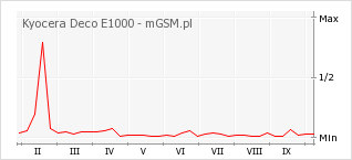 Wykres zmian popularności telefonu Kyocera Deco E1000