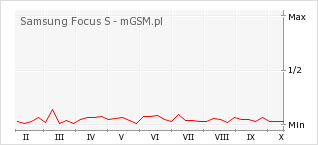 Wykres zmian popularności telefonu Samsung Focus S