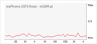 Wykres zmian popularności telefonu myPhone 2070 Rose