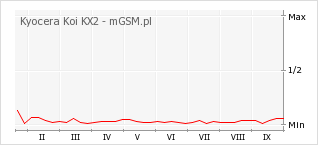 Wykres zmian popularności telefonu Kyocera Koi KX2