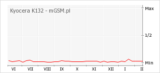 Wykres zmian popularności telefonu Kyocera K132
