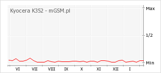 Wykres zmian popularności telefonu Kyocera K352