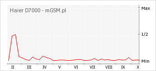 Wykres zmian popularności telefonu Haier D7000