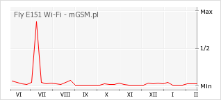 Wykres zmian popularności telefonu Fly E151 Wi-Fi