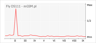 Wykres zmian popularności telefonu Fly DS111