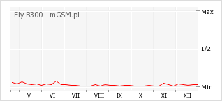 Wykres zmian popularności telefonu Fly B300