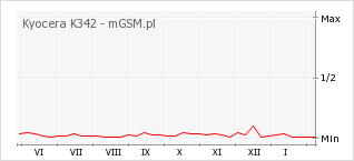 Wykres zmian popularności telefonu Kyocera K342