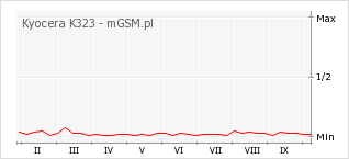 Wykres zmian popularności telefonu Kyocera K323