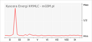 Wykres zmian popularności telefonu Kyocera Energi K494LC