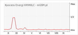 Wykres zmian popularności telefonu Kyocera Energi K494XLC