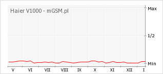 Wykres zmian popularności telefonu Haier V1000