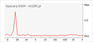Wykres zmian popularności telefonu Kyocera K404