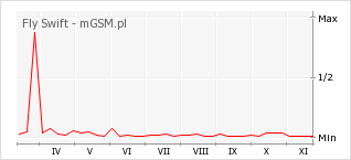 Wykres zmian popularności telefonu Fly Swift