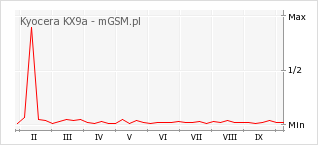 Wykres zmian popularności telefonu Kyocera KX9a