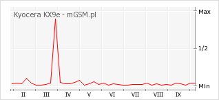 Wykres zmian popularności telefonu Kyocera KX9e