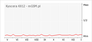 Wykres zmian popularności telefonu Kyocera KX12