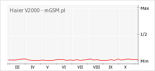 Wykres zmian popularności telefonu Haier V2000