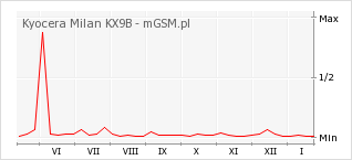 Wykres zmian popularności telefonu Kyocera Milan KX9B