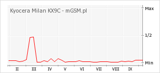 Wykres zmian popularności telefonu Kyocera Milan KX9C