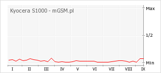 Wykres zmian popularności telefonu Kyocera S1000