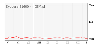 Wykres zmian popularności telefonu Kyocera S1600