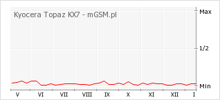 Wykres zmian popularności telefonu Kyocera Topaz KX7
