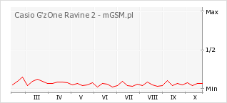 Wykres zmian popularności telefonu Casio G'zOne Ravine 2