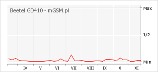 Wykres zmian popularności telefonu Beetel GD410