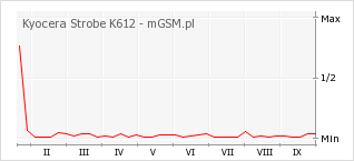 Wykres zmian popularności telefonu Kyocera Strobe K612